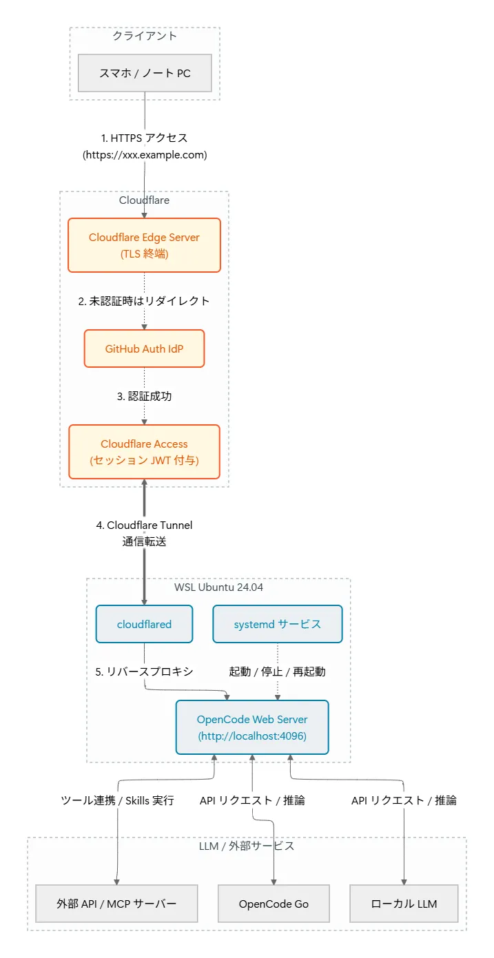 システム構成図
